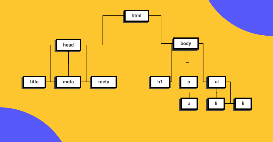 Estructura de arbol que representa al DOM (Document Object Model)